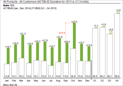 Final deviation column chart